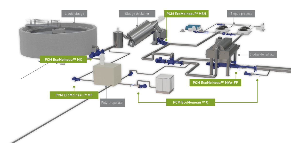 Schema of PCM pumps and environment applications and process