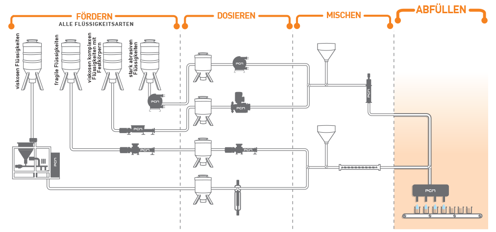 Abfüllsysteme