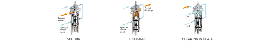 PCM food dosing pump