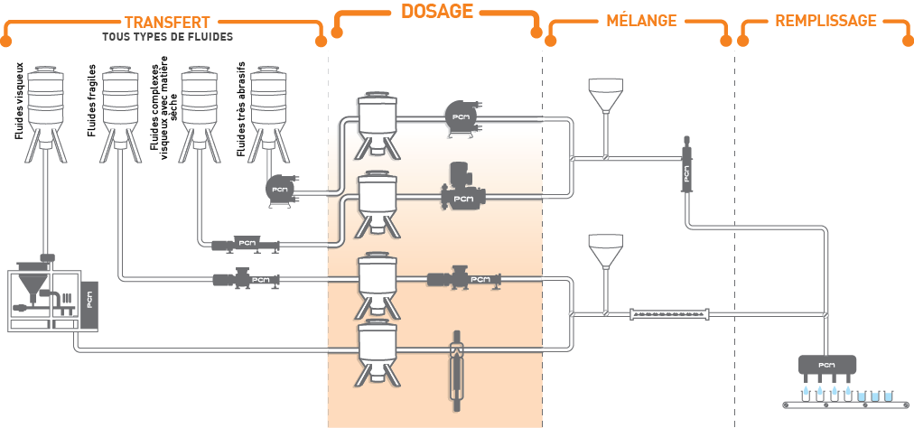 équipements de dosage de liquides