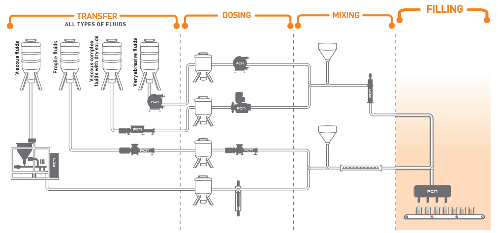 Pumping solutions for filling applications