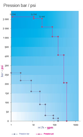 PCM standard surface transfer pump performances