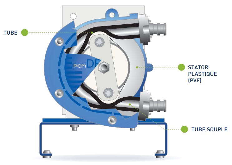 Schéma de la pompe péristaltique PCM Delasco™ Série PMA expliquant la construction de la pompe à tube
