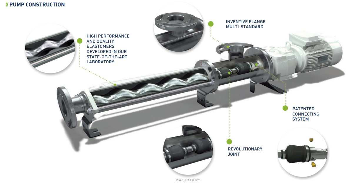 Schema of the PCM EcoMoineau™ C stainless steel progressive cavity pump construction