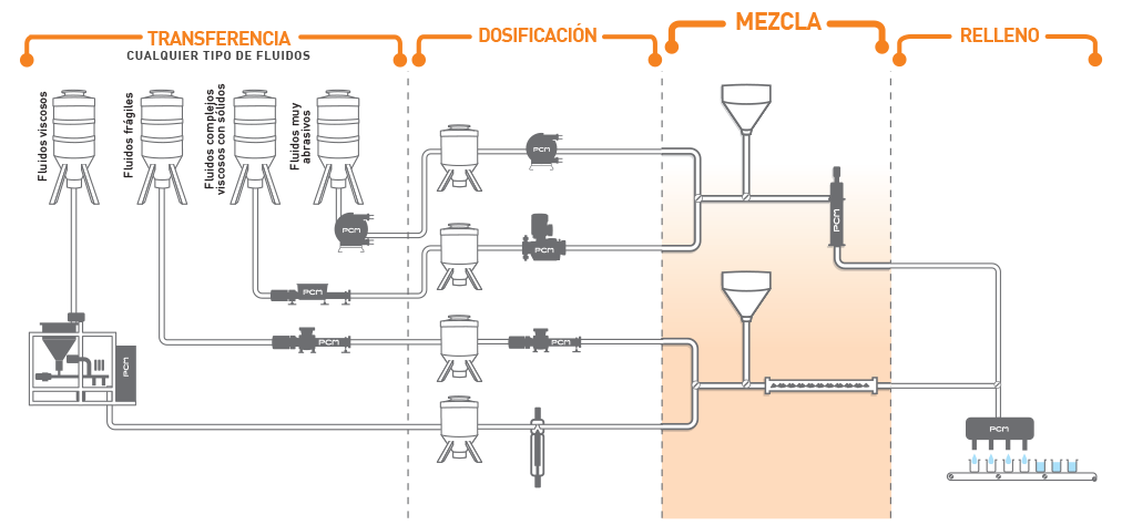 Equipo de mezcla y dosificación de líquidos - aplicación