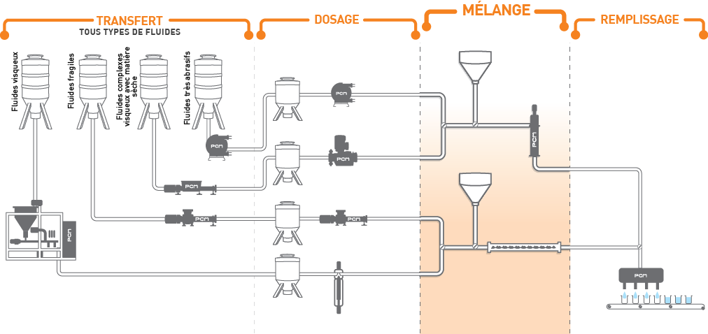 équipement de mélange et de dosage de liquides