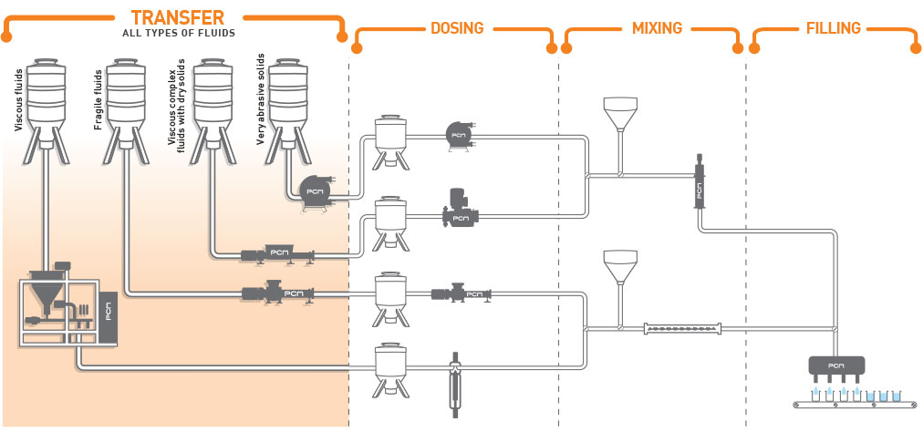 Pumping solutions for the transfer of various fluids